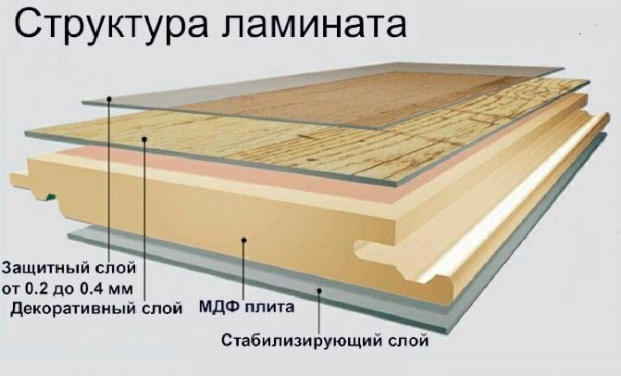 Паркетная доска устройство. Строение ламината. Структура ламината. Слои ламината. Ламинат конструкция.